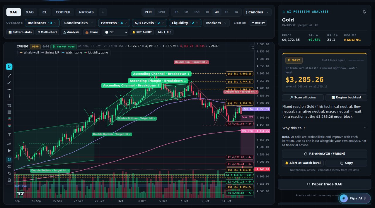 Chart with AI analysis levels